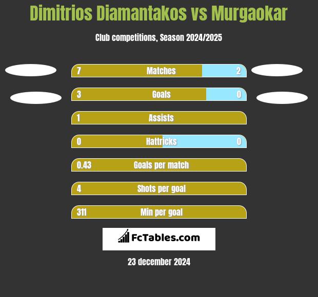 Dimitrios Diamantakos vs Murgaokar h2h player stats