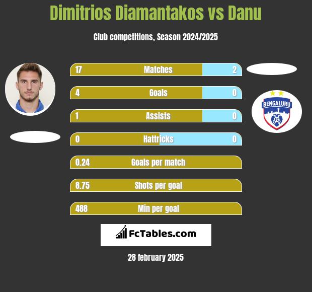 Dimitrios Diamantakos vs Danu h2h player stats