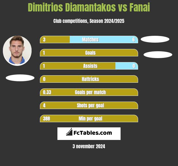 Dimitrios Diamantakos vs Fanai h2h player stats