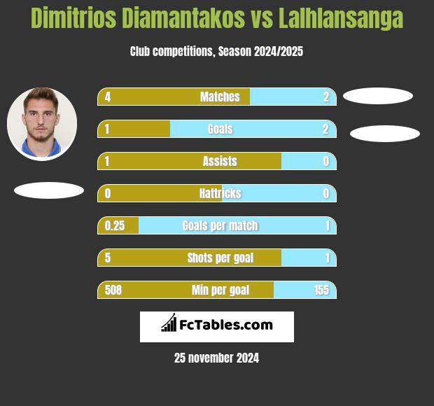 Dimitrios Diamantakos vs Lalhlansanga h2h player stats