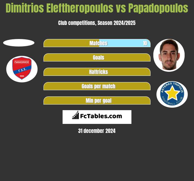 Dimitrios Eleftheropoulos vs Papadopoulos h2h player stats