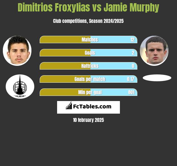 Dimitrios Froxylias vs Jamie Murphy h2h player stats