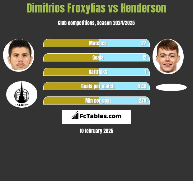 Dimitrios Froxylias vs Henderson h2h player stats