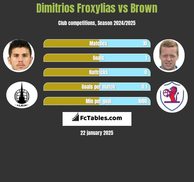 Dimitrios Froxylias vs Brown h2h player stats