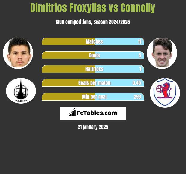 Dimitrios Froxylias vs Connolly h2h player stats