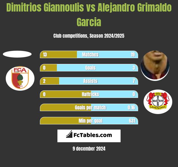 Dimitrios Giannoulis vs Alejandro Grimaldo Garcia h2h player stats