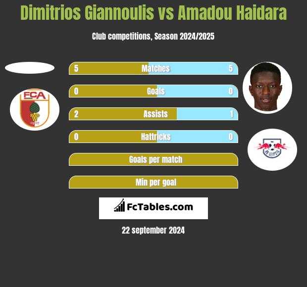 Dimitrios Giannoulis vs Amadou Haidara h2h player stats