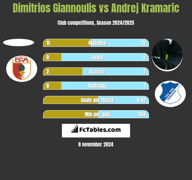 Dimitrios Giannoulis vs Andrej Kramaric h2h player stats