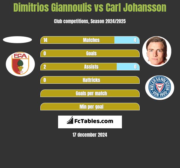 Dimitrios Giannoulis vs Carl Johansson h2h player stats