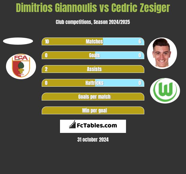 Dimitrios Giannoulis vs Cedric Zesiger h2h player stats