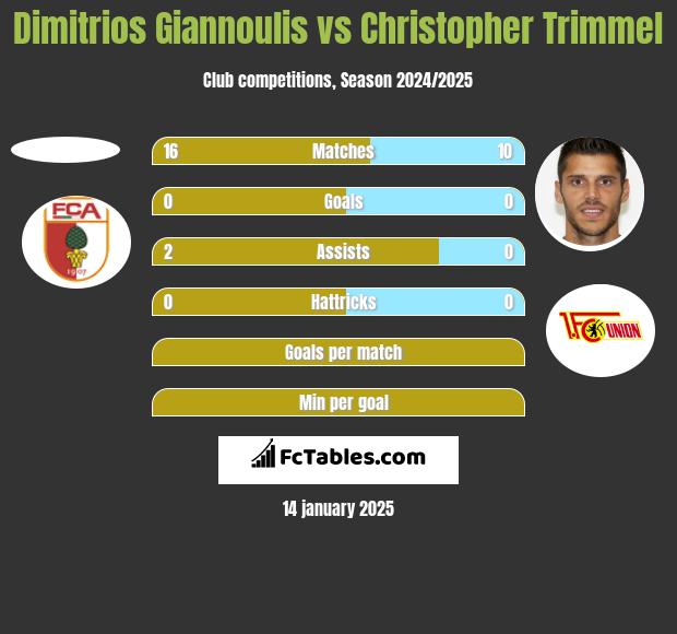 Dimitrios Giannoulis vs Christopher Trimmel h2h player stats