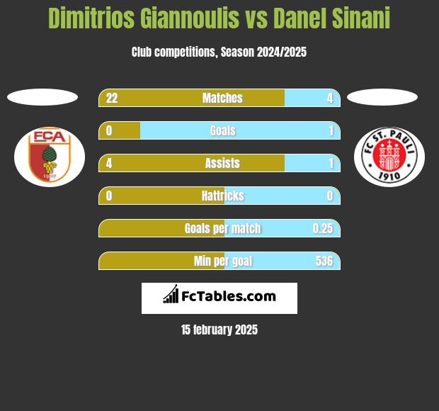 Dimitrios Giannoulis vs Danel Sinani h2h player stats