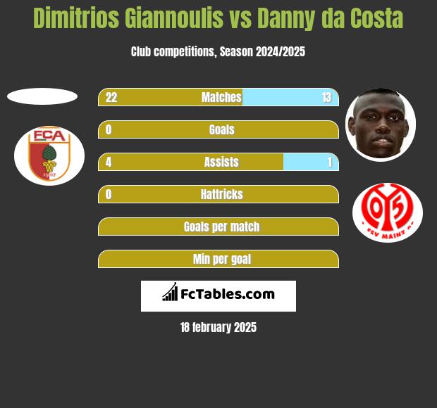 Dimitrios Giannoulis vs Danny da Costa h2h player stats