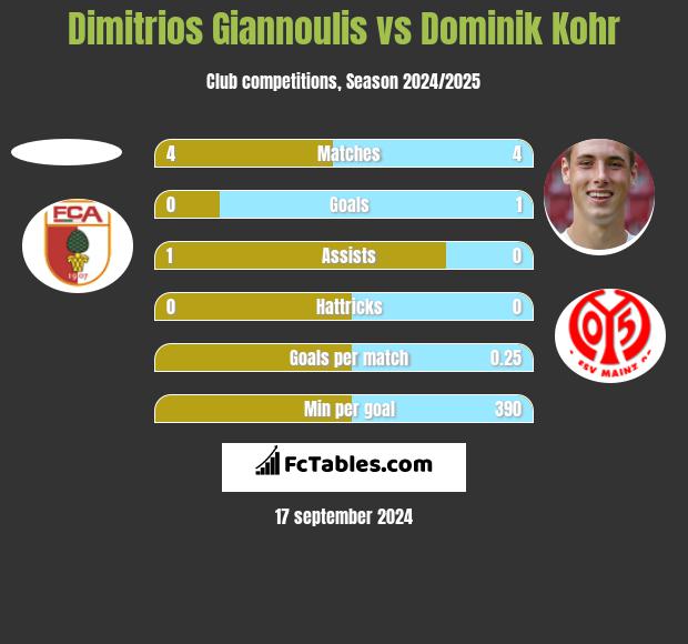 Dimitrios Giannoulis vs Dominik Kohr h2h player stats