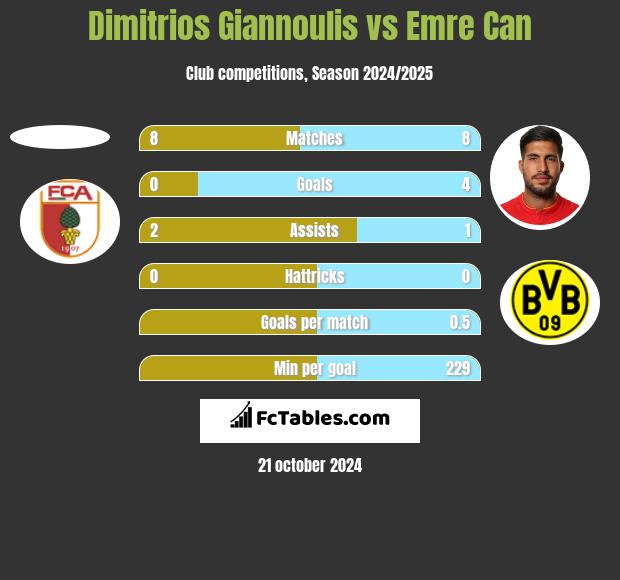 Dimitrios Giannoulis vs Emre Can h2h player stats