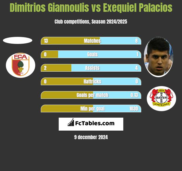 Dimitrios Giannoulis vs Exequiel Palacios h2h player stats