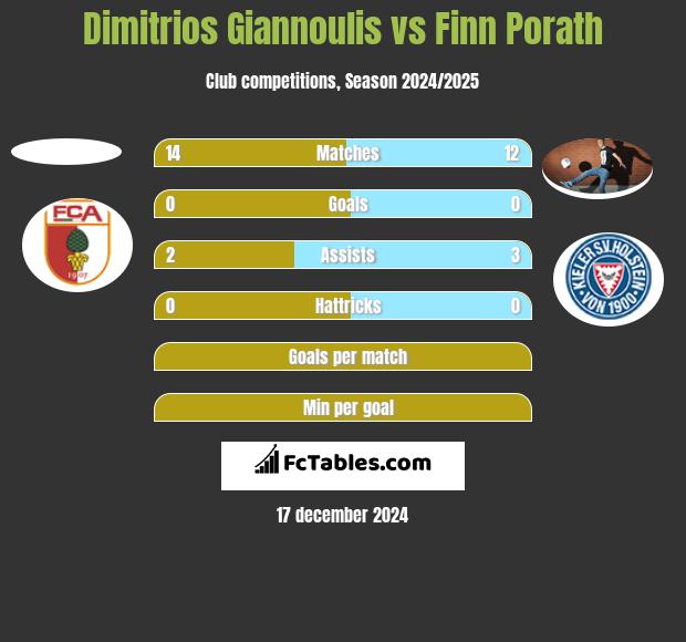 Dimitrios Giannoulis vs Finn Porath h2h player stats