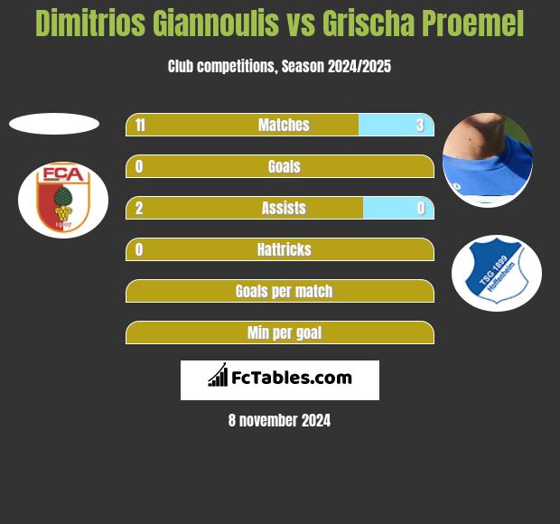 Dimitrios Giannoulis vs Grischa Proemel h2h player stats