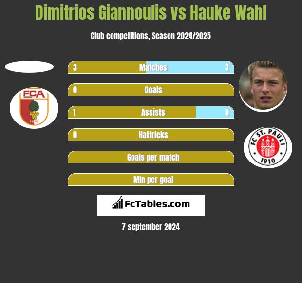 Dimitrios Giannoulis vs Hauke Wahl h2h player stats