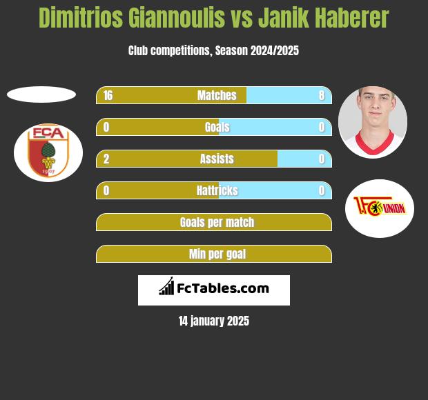 Dimitrios Giannoulis vs Janik Haberer h2h player stats