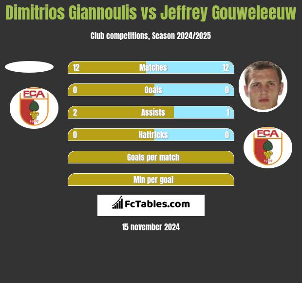 Dimitrios Giannoulis vs Jeffrey Gouweleeuw h2h player stats