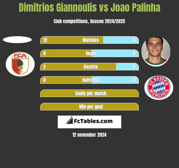 Dimitrios Giannoulis vs Joao Palinha h2h player stats