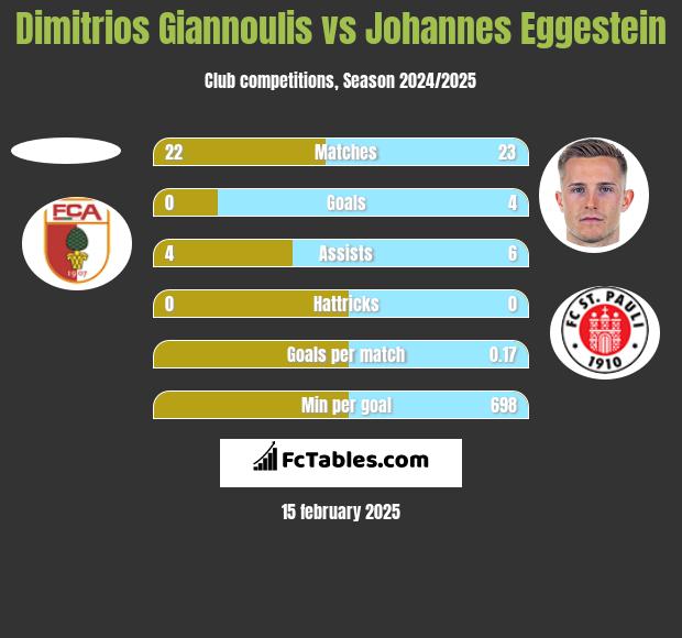 Dimitrios Giannoulis vs Johannes Eggestein h2h player stats