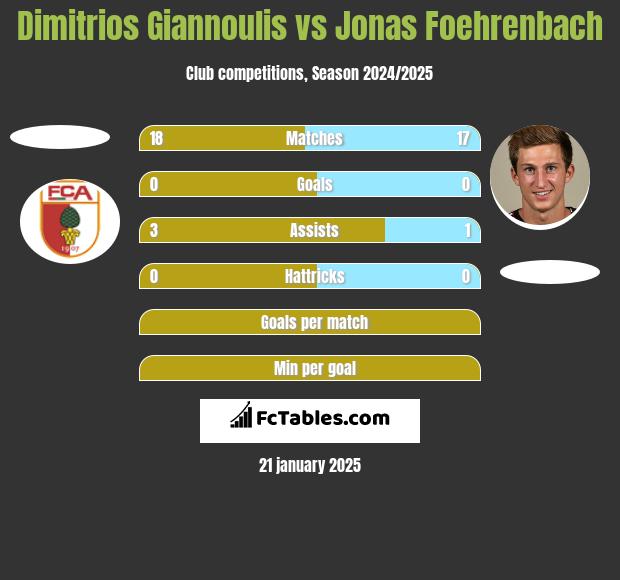 Dimitrios Giannoulis vs Jonas Foehrenbach h2h player stats