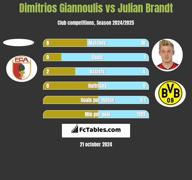 Dimitrios Giannoulis vs Julian Brandt h2h player stats