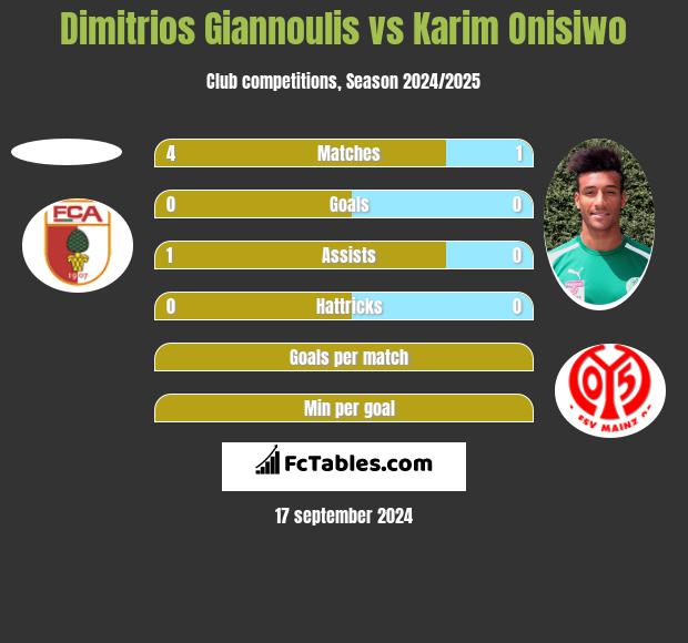 Dimitrios Giannoulis vs Karim Onisiwo h2h player stats