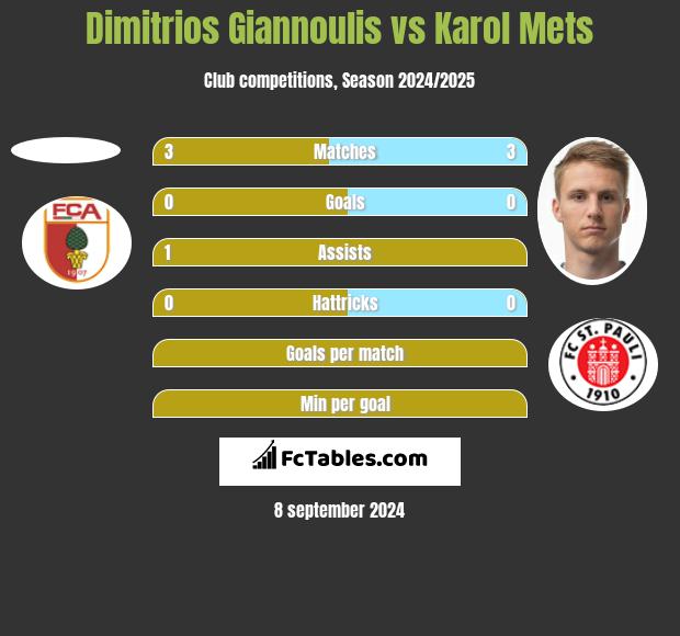 Dimitrios Giannoulis vs Karol Mets h2h player stats