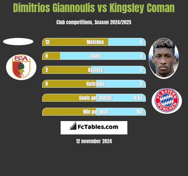 Dimitrios Giannoulis vs Kingsley Coman h2h player stats