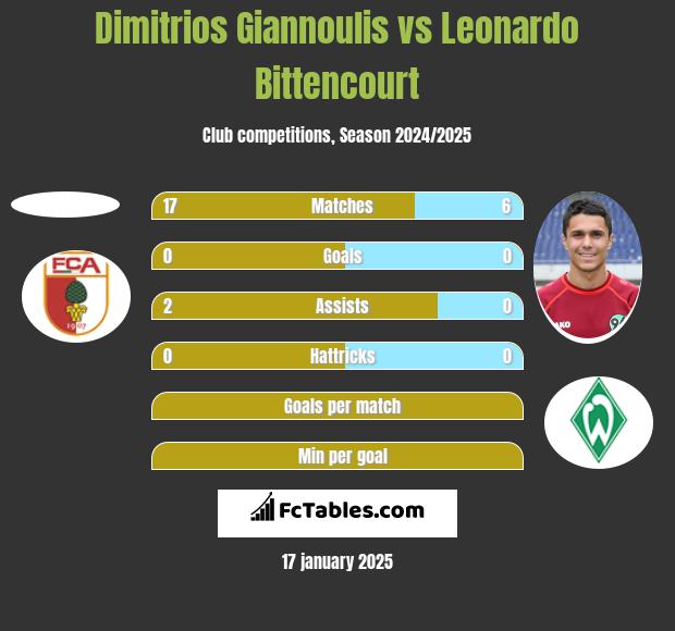 Dimitrios Giannoulis vs Leonardo Bittencourt h2h player stats