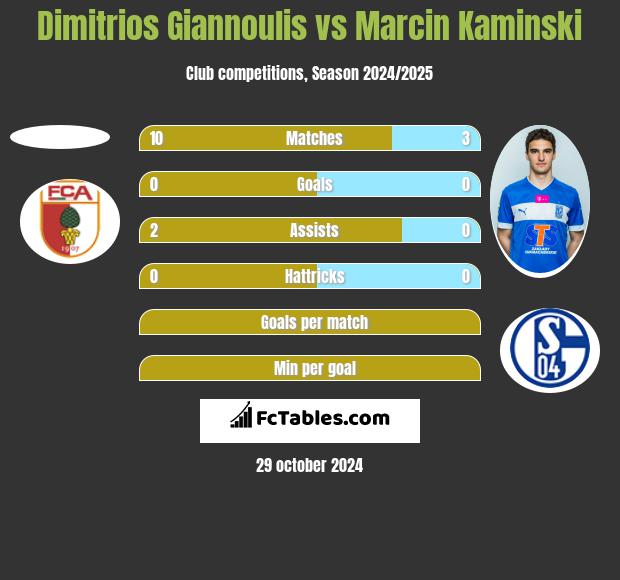 Dimitrios Giannoulis vs Marcin Kaminski h2h player stats