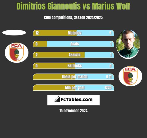 Dimitrios Giannoulis vs Marius Wolf h2h player stats