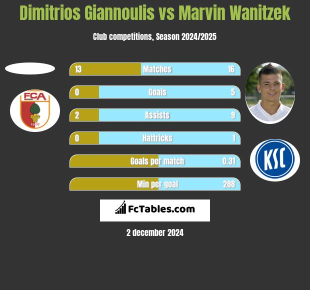 Dimitrios Giannoulis vs Marvin Wanitzek h2h player stats