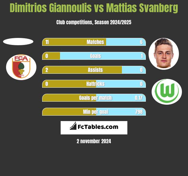 Dimitrios Giannoulis vs Mattias Svanberg h2h player stats