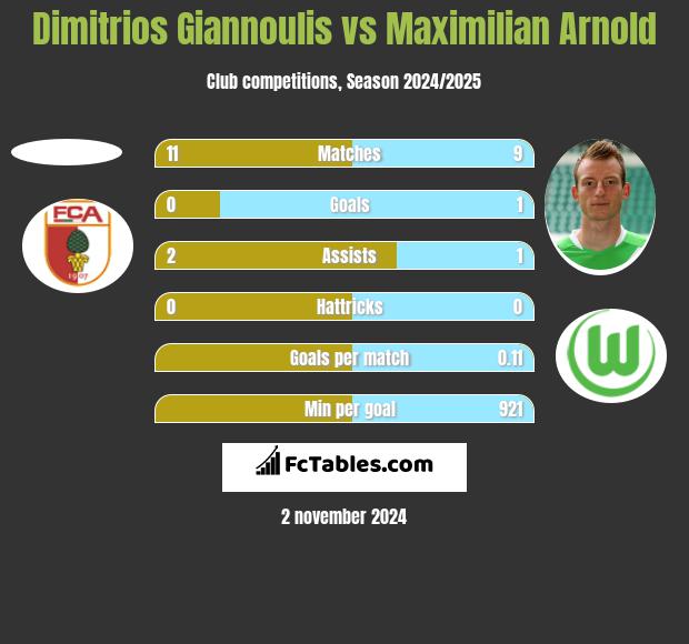 Dimitrios Giannoulis vs Maximilian Arnold h2h player stats