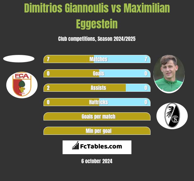 Dimitrios Giannoulis vs Maximilian Eggestein h2h player stats