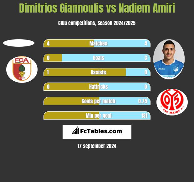 Dimitrios Giannoulis vs Nadiem Amiri h2h player stats