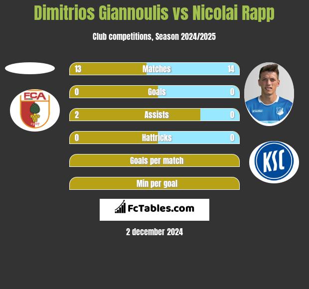 Dimitrios Giannoulis vs Nicolai Rapp h2h player stats