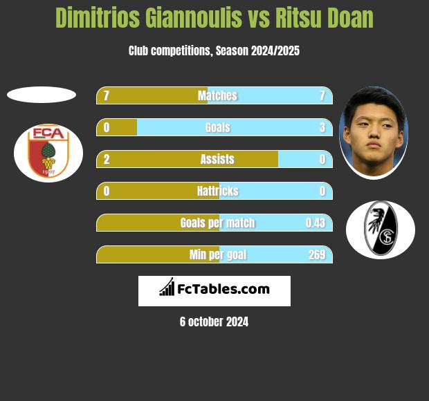 Dimitrios Giannoulis vs Ritsu Doan h2h player stats