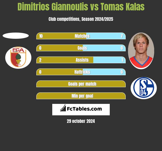 Dimitrios Giannoulis vs Tomas Kalas h2h player stats