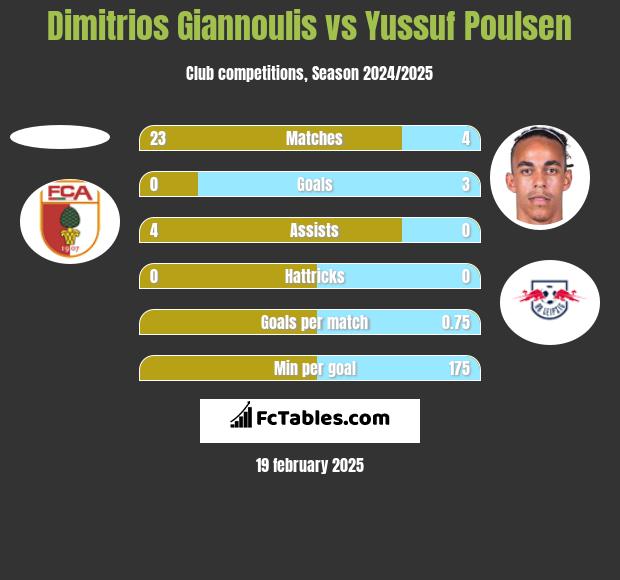 Dimitrios Giannoulis vs Yussuf Poulsen h2h player stats