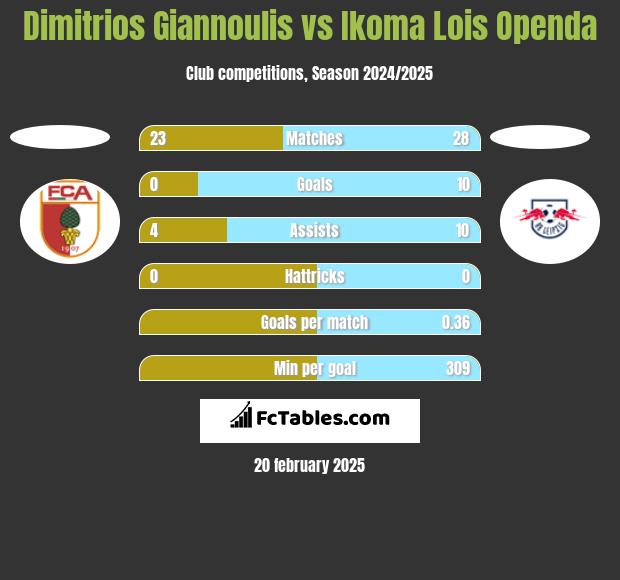 Dimitrios Giannoulis vs Ikoma Lois Openda h2h player stats