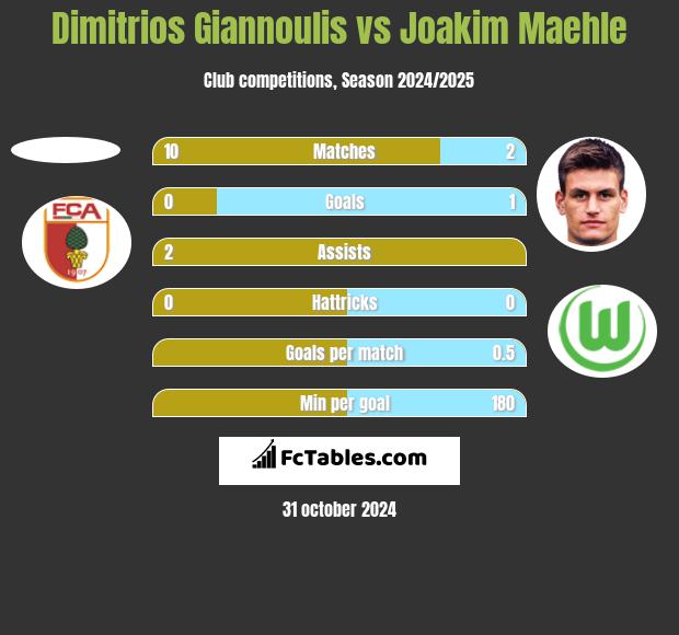 Dimitrios Giannoulis vs Joakim Maehle h2h player stats