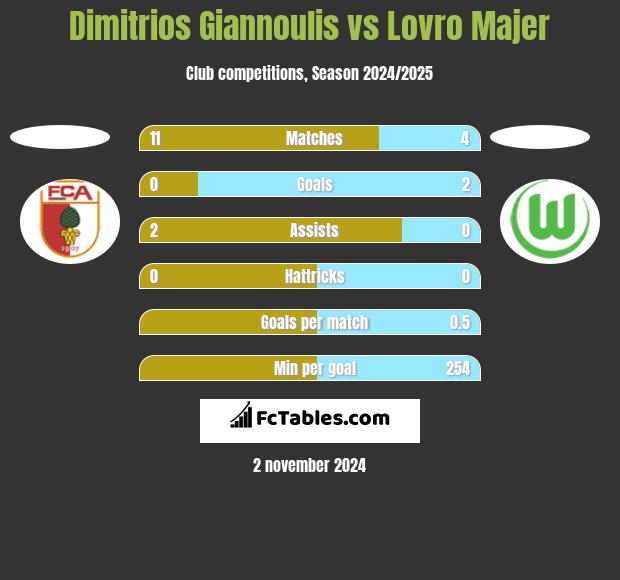 Dimitrios Giannoulis vs Lovro Majer h2h player stats