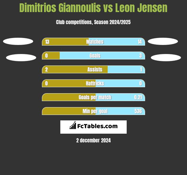 Dimitrios Giannoulis vs Leon Jensen h2h player stats