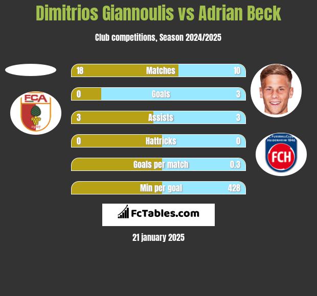 Dimitrios Giannoulis vs Adrian Beck h2h player stats