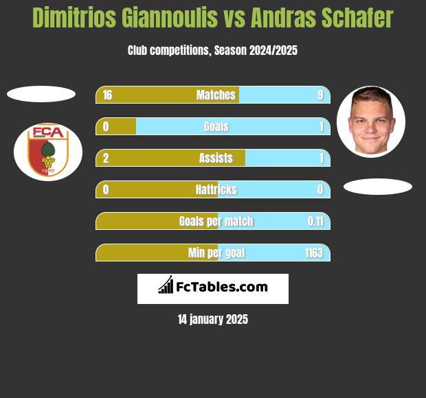 Dimitrios Giannoulis vs Andras Schafer h2h player stats